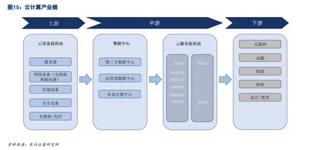 四川大决策投顾：AI应用进程加快预期下云计算行业高景气可期(图3)