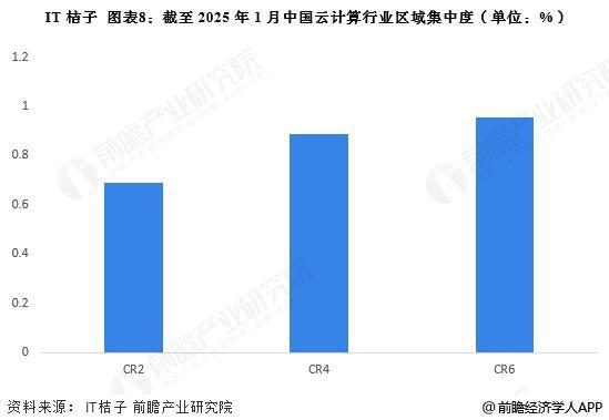 【行业深度】洞察2025：中国云计算行业竞争格局及市场份额（附市场集中度、企业竞争力评价等）(图5)