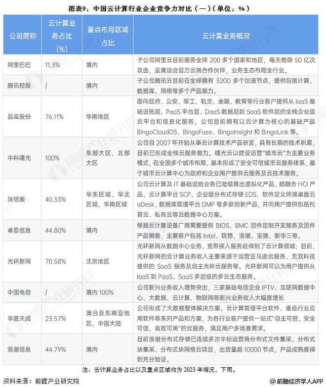 【行业深度】洞察2025：中国云计算行业竞争格局及市场份额（附市场集中度、企业竞争力评价等）(图6)