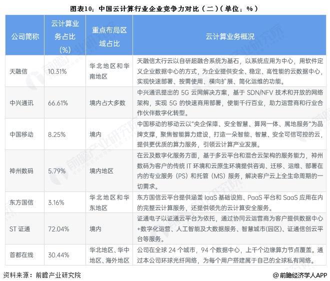【行业深度】洞察2025：中国云计算行业竞争格局及市场份额（附市场集中度、企业竞争力评价等）(图7)