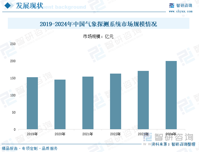 研判2025！中国气象探测系统行业发展历程、产业链、发展现状、竞争格局及趋势分析：极端天气事件频发气象探测系统需求进一步增加[图](图4)