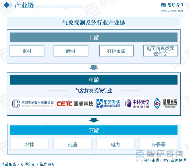研判2025！中国气象探测系统行业发展历程、产业链、发展现状、竞争格局及趋势分析：极端天气事件频发气象探测系统需求进一步增加[图](图3)