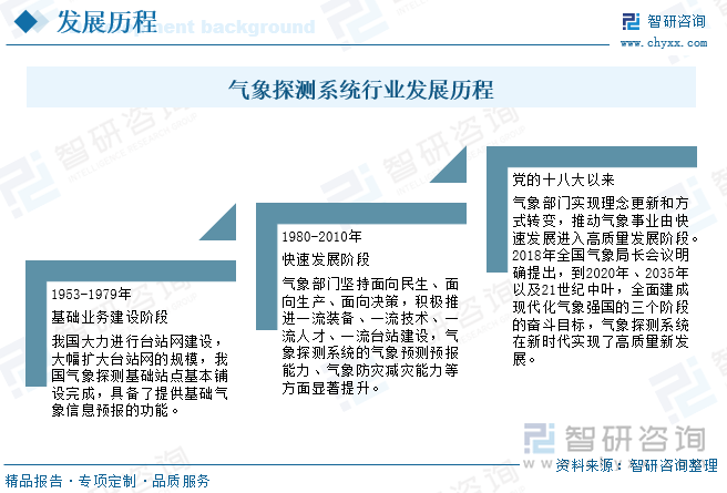 研判2025！中国气象探测系统行业发展历程、产业链、发展现状、竞争格局及趋势分析：极端天气事件频发气象探测系统需求进一步增加[图](图2)