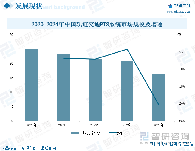 研判2025！中国轨道交通PIS系统行业概述、产业链、发展现状、竞争格局及发展趋势分析：城轨建设增速放缓行业需求承压[图](图6)