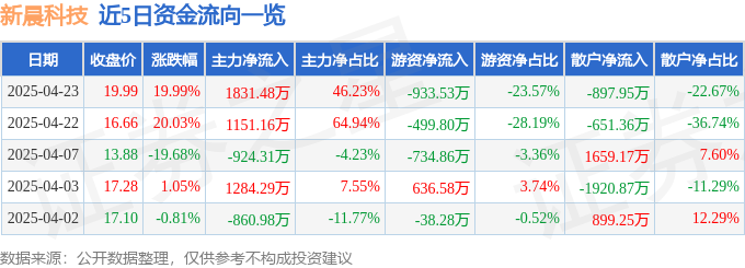 4月23日新晨科技(300542)涨停分析:重大资产重组、云计算业务扩展驱动