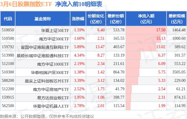 【ETF观察】3月6日股票指数ETF净流出6023亿元(图2)