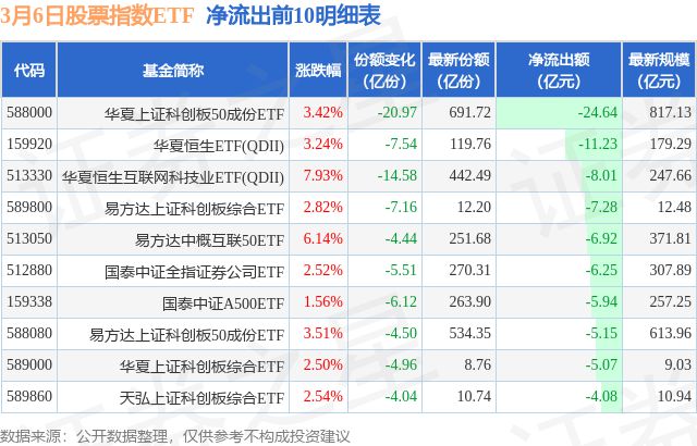 【ETF观察】3月6日股票指数ETF净流出6023亿元(图4)