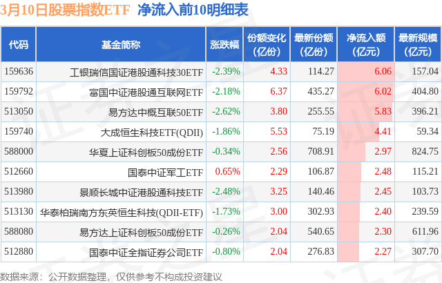 【ETF观察】3月10日股票指数ETF净流出11696亿元(图2)