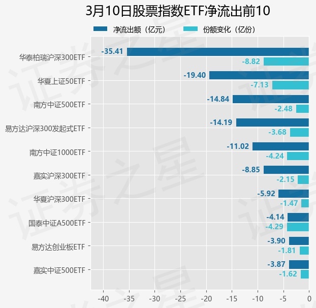 【ETF观察】3月10日股票指数ETF净流出11696亿元(图3)
