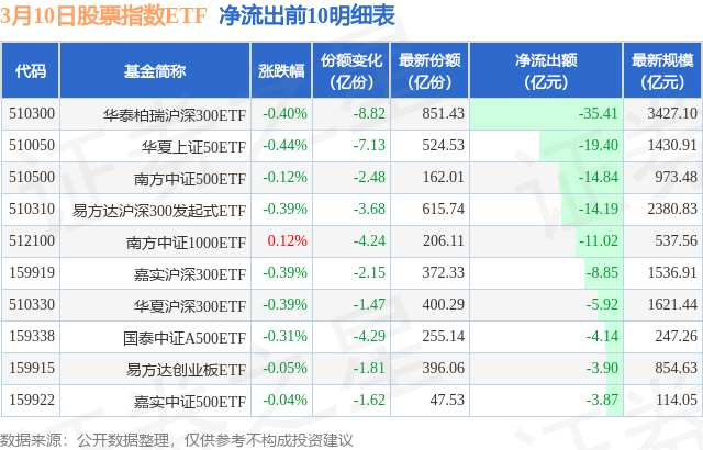 【ETF观察】3月10日股票指数ETF净流出11696亿元(图4)
