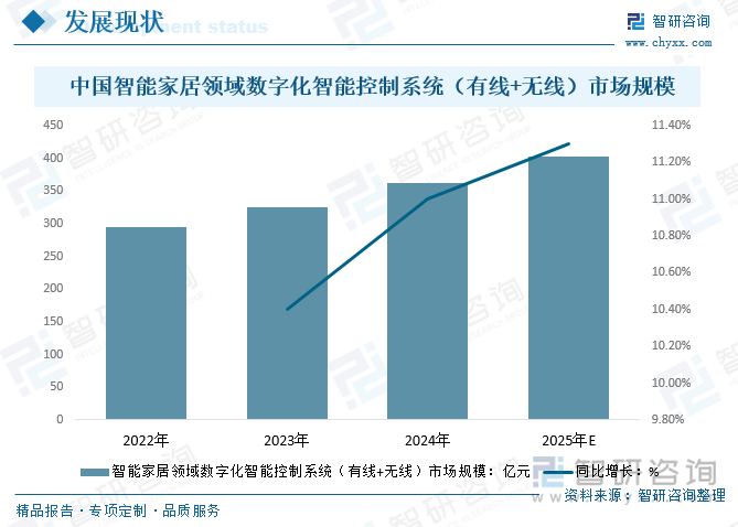 2025年中国数字化智能控制系统及设备行业发展现状、产业链结构及未来趋势研判：行业应用领域广泛市场规模不断提升[图](图2)