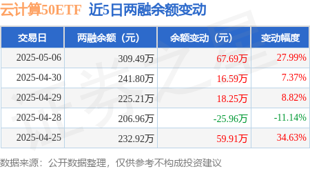 云计算50ETF：5月6日融资净买入6769万元连续3日累计净买入10253万元(图2)