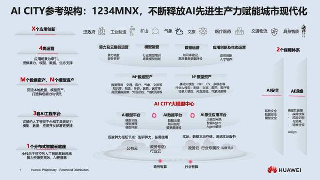 从一城一云到AICITY智慧城市进入新阶段(图6)
