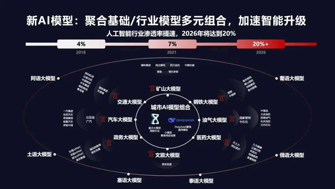 从一城一云到AICITY智慧城市进入新阶段(图3)