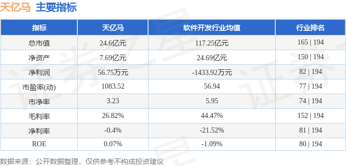 股票行情快报：天亿马（301178）5月12日主力资金净卖出18183万元(图2)