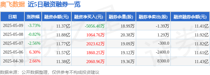奥飞数据（300738）5月9日主力资金净卖出108亿元(图2)