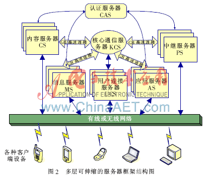 面向数据密集应用的云计算服务架构(图2)