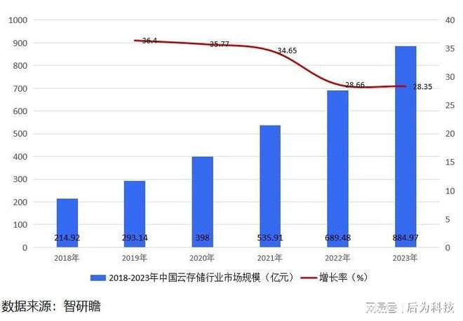 后为科技新机遇大未来中国云存储行业市场前瞻(图7)