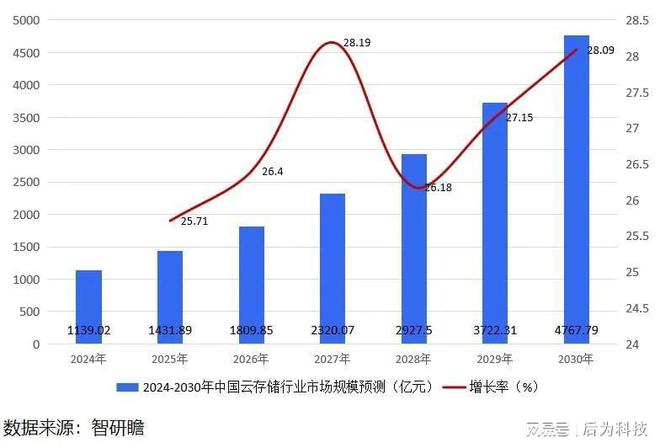 后为科技新机遇大未来中国云存储行业市场前瞻(图9)