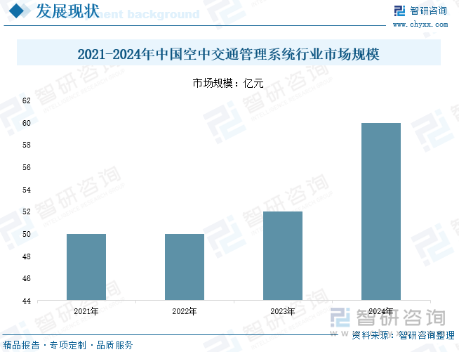 研判2025！中国空中交通管理系统行业发展历程、政策汇总、产业链、发展现状、竞争格局及趋势分析：行业国产化进程加速为低空经济奠定坚实基础[图](图6)