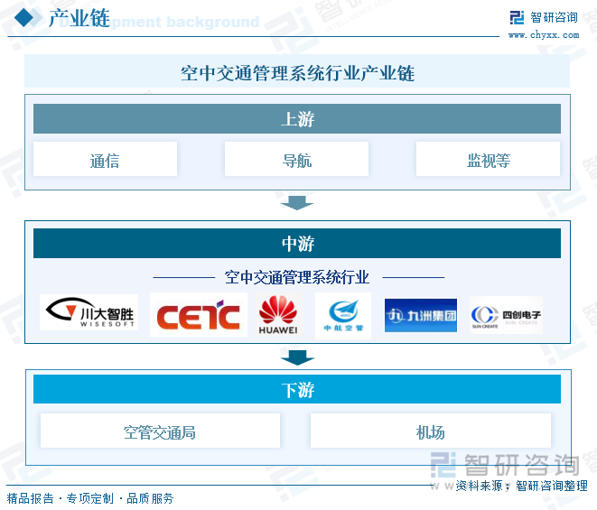 研判2025！中国空中交通管理系统行业发展历程、政策汇总、产业链、发展现状、竞争格局及趋势分析：行业国产化进程加速为低空经济奠定坚实基础[图](图4)