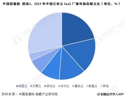 洞察2025：中国云计算行业竞争格局及市场份额（附市场集中度、企业竞争力评价等）(图2)