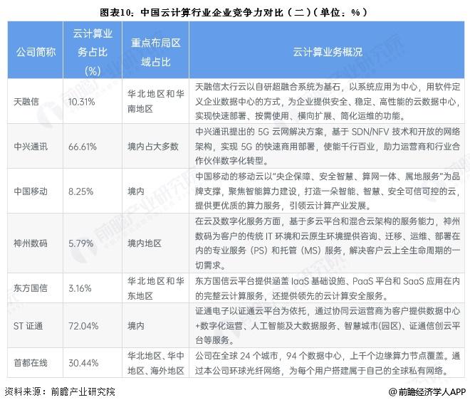 洞察2025：中国云计算行业竞争格局及市场份额（附市场集中度、企业竞争力评价等）(图5)