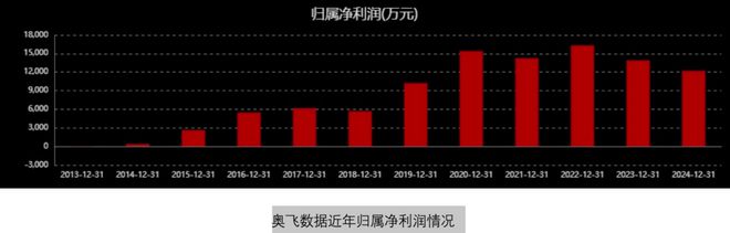 奥飞数据豪赌标杆(图4)