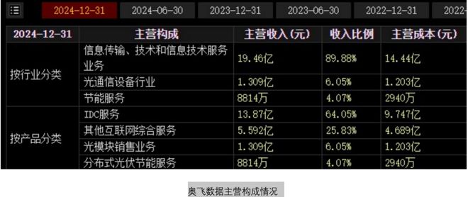 奥飞数据豪赌标杆(图3)
