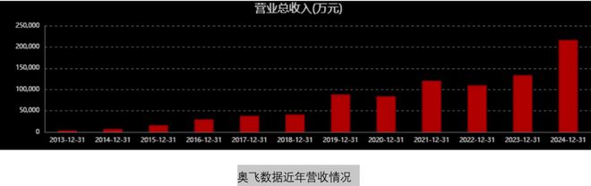 奥飞数据豪赌标杆(图2)
