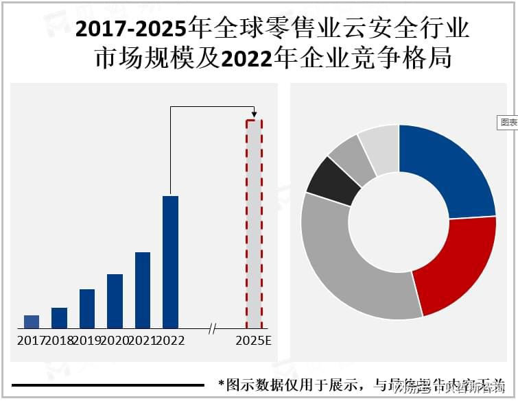 云计算技术的广泛应用拉动零售业云安全市场需求不断上升(图2)