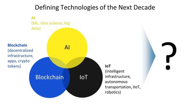 【人工智能】技术三巨头：AI、区块链和云计算正在推动下一场技术革命(图2)