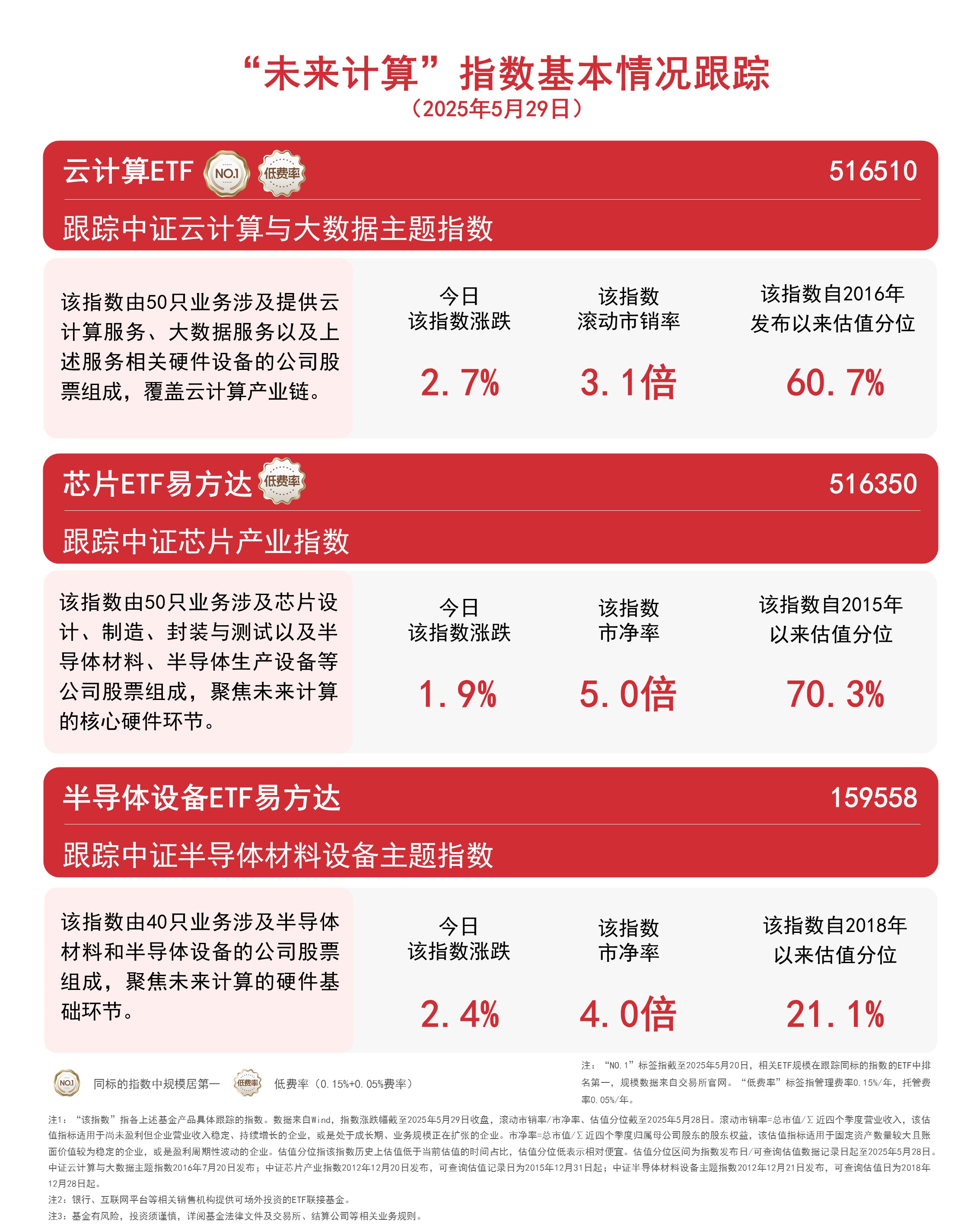 未来我国智算规模五年复合增长率预计达46%云计算ETF（516510）、芯片ETF易方达（6350）等受关注(图1)