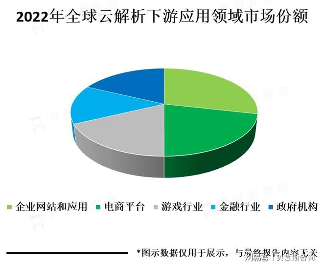 全球云解析市场规模保持高速增长预计2025年将达到数十亿美元(图2)