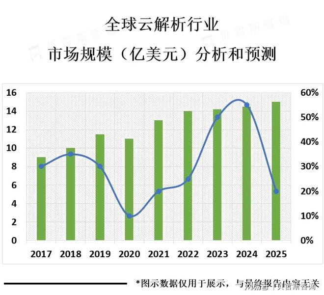 全球云解析市场规模保持高速增长预计2025年将达到数十亿美元(图1)