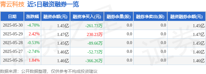 青云科技（688316）5月30日主力资金净卖出168719万元(图2)
