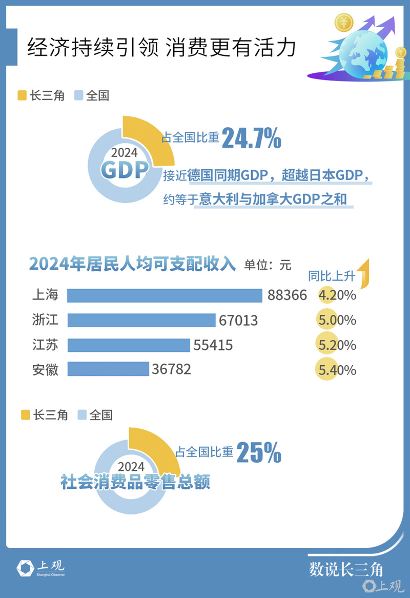 GDP超越日本同期一体化的长三角太强了(图3)