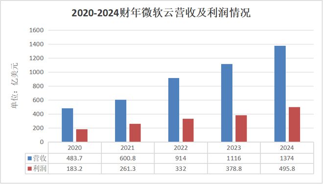中美云厂商谁在裸泳？(图5)