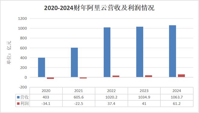 中美云厂商谁在裸泳？(图7)