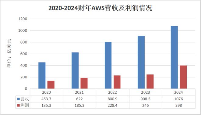 中美云厂商谁在裸泳？(图4)