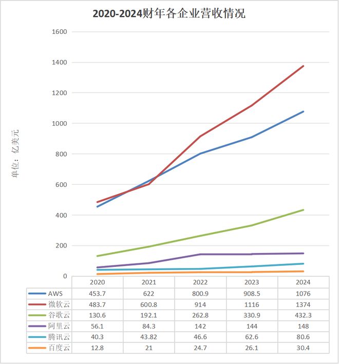 中美云厂商谁在裸泳？(图2)