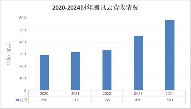 中美云厂商谁在裸泳？(图8)