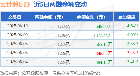 云计算ETF：6月10日融资买入27793万元融资融券余额133亿元(图2)