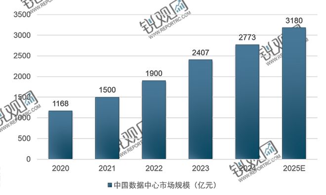 2025-2030年中国数据中心行业市场需求与投资战略咨询报告(图5)
