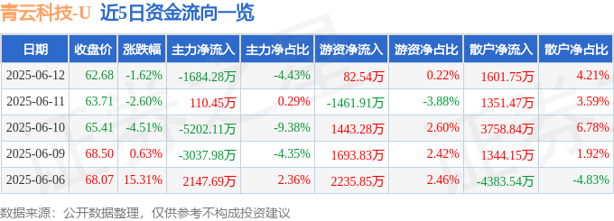 青云科技(688316)6月12日主力资金净卖出168428万元
