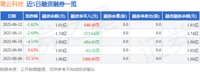 青云科技（688316）6月12日主力资金净卖出168428万元(图2)
