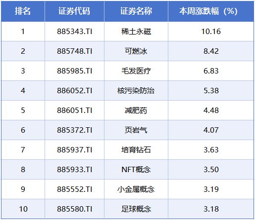 本周A股市场涨跌榜：稀土永磁概念领涨创新药、IP经济持续火热(图4)