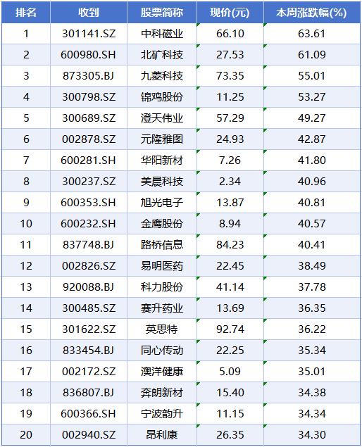本周A股市场涨跌榜：稀土永磁概念领涨创新药、IP经济持续火热(图6)