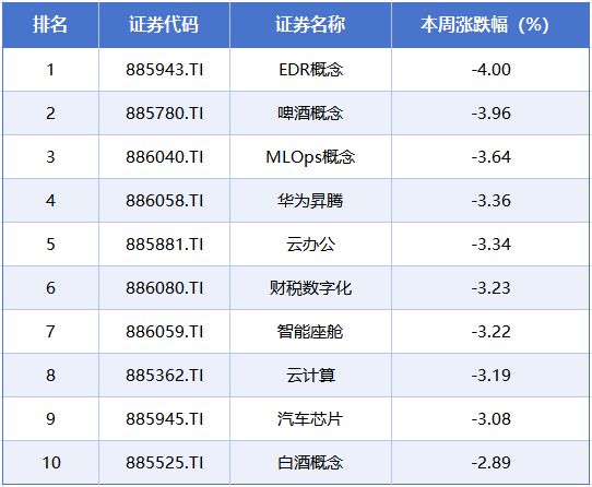 本周A股市场涨跌榜：稀土永磁概念领涨创新药、IP经济持续火热(图5)