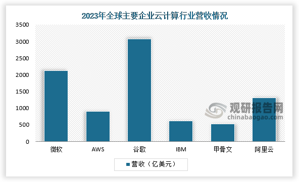 中国云计算行业发展深度分析与未来前景研究报告（2024-2031年）(图4)